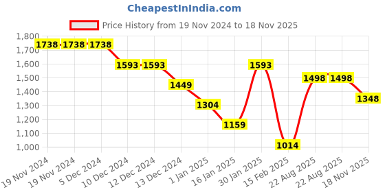 firstcry.com Anthrilo Fleece Full Sleeves Cars Printed Sweatshirt With Joggers Set - White & Black anthrilo Price History Graph from 19 Nov 2024 to 18 Nov 2025