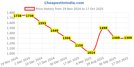 firstcry.com Anthrilo Fleece Full Sleeves Cars Printed Sweatshirt With Joggers Set - White & Black anthrilo Price History Graph from 19 Nov 2024 to 16 Oct 2025