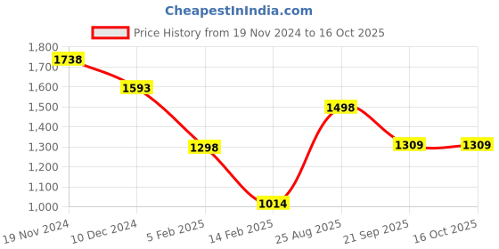 firstcry.com Anthrilo Fleece Full Sleeves Cars Printed Sweatshirt With Joggers Set - White & Black anthrilo Price History Graph from 19 Nov 2024 to 16 Oct 2025