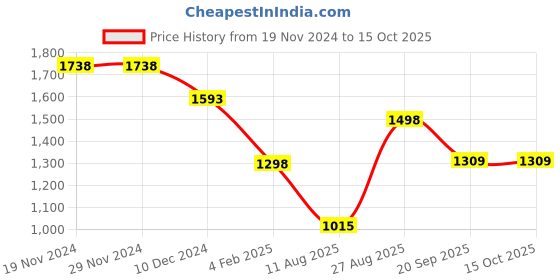 firstcry.com Anthrilo Fleece Full Sleeves Cars Printed Sweatshirt With Joggers Set - White & Black anthrilo Price History Graph from 19 Nov 2024 to 14 Oct 2025