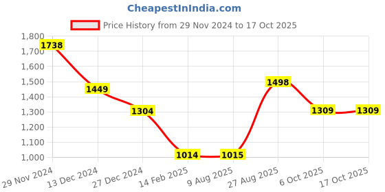 firstcry.com Anthrilo Fleece Full Sleeves Cars Printed Sweatshirt With Joggers Set - White & Black anthrilo Price History Graph from 29 Nov 2024 to 16 Oct 2025