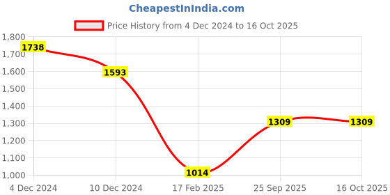 firstcry.com Anthrilo Fleece Full Sleeves Cars Printed Sweatshirt With Joggers Set - White & Black anthrilo Price History Graph from 4 Dec 2024 to 16 Oct 2025
