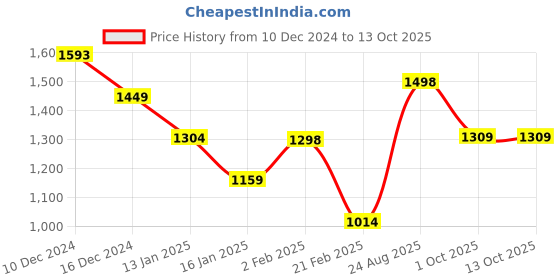 firstcry.com Anthrilo Fleece Full Sleeves Cars Printed Sweatshirt With Joggers Set - White & Black anthrilo Price History Graph from 10 Dec 2024 to 13 Oct 2025