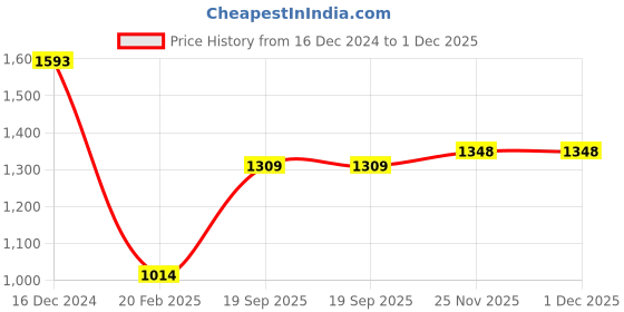 firstcry.com Anthrilo Fleece Full Sleeves Cars Printed Sweatshirt With Joggers Set - White & Black anthrilo Price History Graph from 16 Dec 2024 to 30 Nov 2025