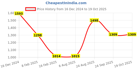 firstcry.com Anthrilo Fleece Full Sleeves Cars Printed Sweatshirt With Joggers Set - White & Black anthrilo Price History Graph from 16 Dec 2024 to 17 Oct 2025
