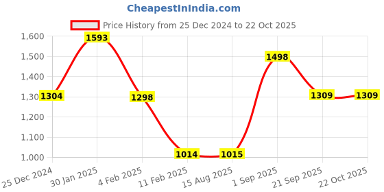 firstcry.com Anthrilo Fleece Full Sleeves Cars Printed Sweatshirt With Joggers Set - White & Black anthrilo Price History Graph from 25 Dec 2024 to 21 Oct 2025