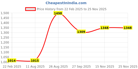 firstcry.com Anthrilo Fleece Full Sleeves Cars Printed Sweatshirt With Joggers Set - White & Black anthrilo Price History Graph from 22 Feb 2025 to 24 Nov 2025