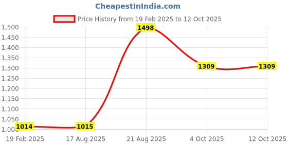 firstcry.com Anthrilo Fleece Full Sleeves Cars Printed Sweatshirt With Joggers Set - White & Navy Blue anthrilo Price History Graph from 19 Feb 2025 to 12 Oct 2025