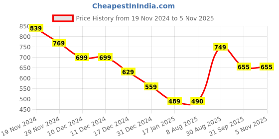 firstcry.com Anthrilo Fleece Full Sleeves Cloud Rainbow Printed Sweatshirt Comfort Fit - Off White anthrilo Price History Graph from 19 Nov 2024 to 4 Nov 2025