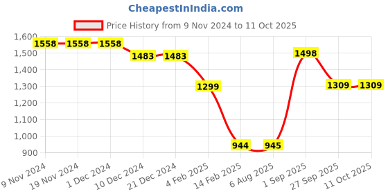 firstcry.com Anthrilo Fleece Full Sleeves Clouds Printed Comfirt Fit Sweatshirt With Coordinating Joggers Set - Pink anthrilo Price History Graph from 9 Nov 2024 to 11 Oct 2025