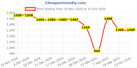 firstcry.com Anthrilo Fleece Full Sleeves Clouds Printed Comfirt Fit Sweatshirt With Coordinating Joggers Set - Pink anthrilo Price History Graph from 19 Nov 2024 to 13 Oct 2025