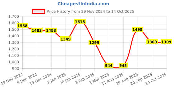 firstcry.com Anthrilo Fleece Full Sleeves Clouds Printed Comfirt Fit Sweatshirt With Coordinating Joggers Set - Pink anthrilo Price History Graph from 29 Nov 2024 to 13 Oct 2025