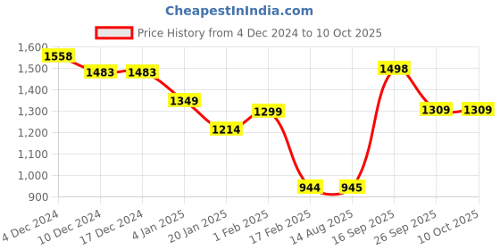 firstcry.com Anthrilo Fleece Full Sleeves Clouds Printed Comfirt Fit Sweatshirt With Coordinating Joggers Set - Pink anthrilo Price History Graph from 4 Dec 2024 to 10 Oct 2025