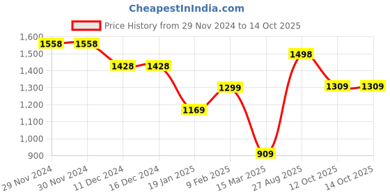 firstcry.com Anthrilo Fleece Full Sleeves Clouds Printed Comfirt Fit Sweatshirt With Joggers Set - White & Pink anthrilo Price History Graph from 29 Nov 2024 to 13 Oct 2025