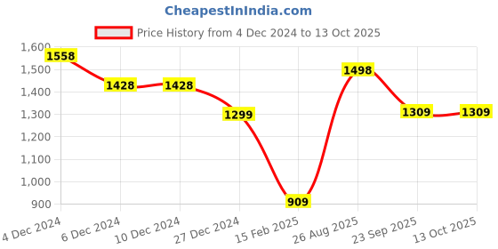 firstcry.com Anthrilo Fleece Full Sleeves Clouds Printed Comfirt Fit Sweatshirt With Joggers Set - White & Pink anthrilo Price History Graph from 4 Dec 2024 to 12 Oct 2025