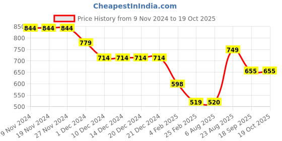firstcry.com Anthrilo Fleece Full Sleeves Colorful Text Printed Joggers - White anthrilo Price History Graph from 9 Nov 2024 to 17 Oct 2025