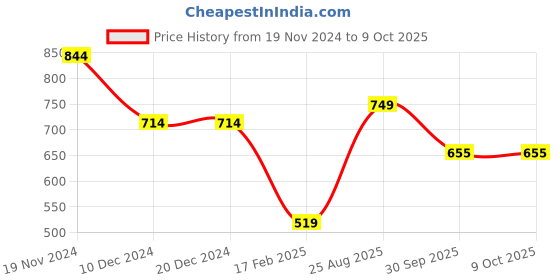 firstcry.com Anthrilo Fleece Full Sleeves Colorful Text Printed Joggers - White anthrilo Price History Graph from 19 Nov 2024 to 9 Oct 2025
