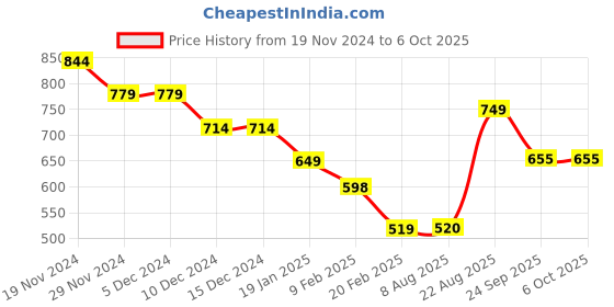 firstcry.com Anthrilo Fleece Full Sleeves Colorful Text Printed Joggers - White anthrilo Price History Graph from 19 Nov 2024 to 4 Oct 2025