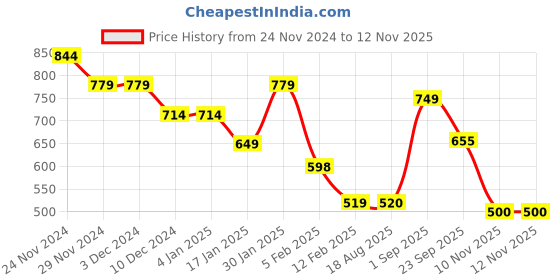 firstcry.com Anthrilo Fleece Full Sleeves Colorful Text Printed Joggers - White anthrilo Price History Graph from 24 Nov 2024 to 12 Nov 2025