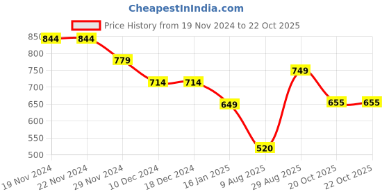firstcry.com Anthrilo Fleece Full Sleeves Colorful Text Printed Joggers - White anthrilo Price History Graph from 19 Nov 2024 to 21 Oct 2025