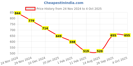 firstcry.com Anthrilo Fleece Full Sleeves Colorful Text Printed Joggers - White anthrilo Price History Graph from 24 Nov 2024 to 4 Oct 2025