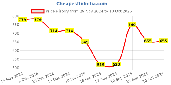 firstcry.com Anthrilo Fleece Full Sleeves Colorful Text Printed Joggers - White anthrilo Price History Graph from 29 Nov 2024 to 9 Oct 2025