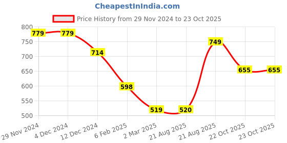 firstcry.com Anthrilo Fleece Full Sleeves Colorful Text Printed Joggers - White anthrilo Price History Graph from 29 Nov 2024 to 23 Oct 2025