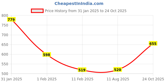 firstcry.com Anthrilo Fleece Full Sleeves Colorful Text Printed Joggers - White anthrilo Price History Graph from 31 Jan 2025 to 24 Oct 2025