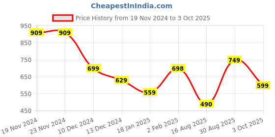 firstcry.com Anthrilo Fleece Full Sleeves Colorful  Text Printed Sweatshirt - White anthrilo Price History Graph from 19 Nov 2024 to 3 Oct 2025