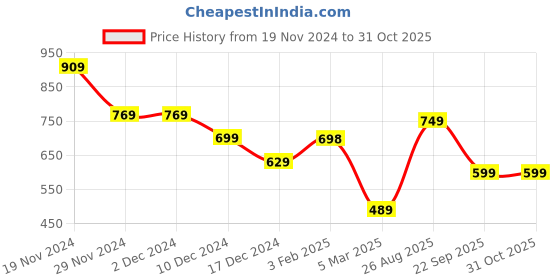 firstcry.com Anthrilo Fleece Full Sleeves Colorful  Text Printed Sweatshirt - White anthrilo Price History Graph from 19 Nov 2024 to 30 Oct 2025