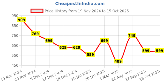 firstcry.com Anthrilo Fleece Full Sleeves ColorfulText Printed Sweatshirt - White anthrilo Price History Graph from 19 Nov 2024 to 14 Oct 2025