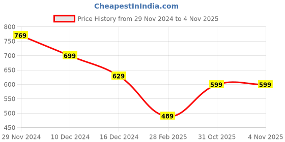 firstcry.com Anthrilo Fleece Full Sleeves ColorfulText Printed Sweatshirt - White anthrilo Price History Graph from 29 Nov 2024 to 3 Nov 2025