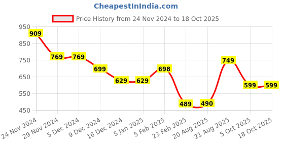 firstcry.com Anthrilo Fleece Full Sleeves ColorfulText Printed Sweatshirt - White anthrilo Price History Graph from 24 Nov 2024 to 18 Oct 2025