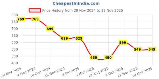 firstcry.com Anthrilo Fleece Full Sleeves ColorfulText Printed Sweatshirt - White anthrilo Price History Graph from 29 Nov 2024 to 19 Nov 2025