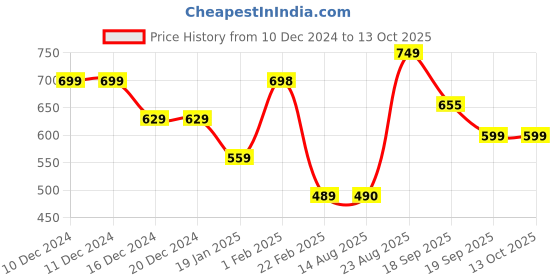 firstcry.com Anthrilo Fleece Full Sleeves ColorfulText Printed Sweatshirt - White anthrilo Price History Graph from 10 Dec 2024 to 13 Oct 2025