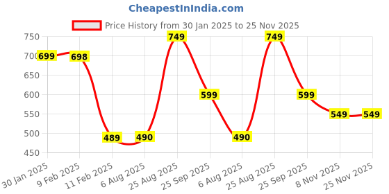 firstcry.com Anthrilo Fleece Full Sleeves ColorfulText Printed Sweatshirt - White anthrilo Price History Graph from 30 Jan 2025 to 24 Nov 2025