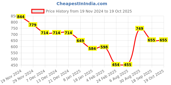 firstcry.com Anthrilo Fleece Full Sleeves Create Art Printed Warm Joggers - Off White anthrilo Price History Graph from 19 Nov 2024 to 18 Oct 2025