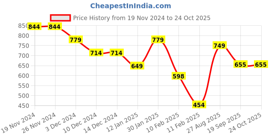 firstcry.com Anthrilo Fleece Full Sleeves Create Art Printed Warm Joggers - Off White anthrilo Price History Graph from 19 Nov 2024 to 23 Oct 2025