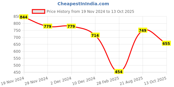 firstcry.com Anthrilo Fleece Full Sleeves Create Art Printed Warm Joggers - Off White anthrilo Price History Graph from 19 Nov 2024 to 13 Oct 2025