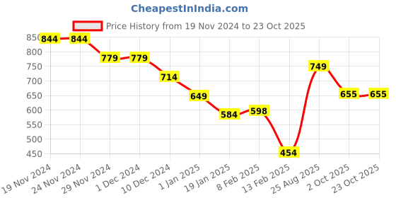 firstcry.com Anthrilo Fleece Full Sleeves Create Art Printed Warm Joggers - Off White anthrilo Price History Graph from 19 Nov 2024 to 23 Oct 2025