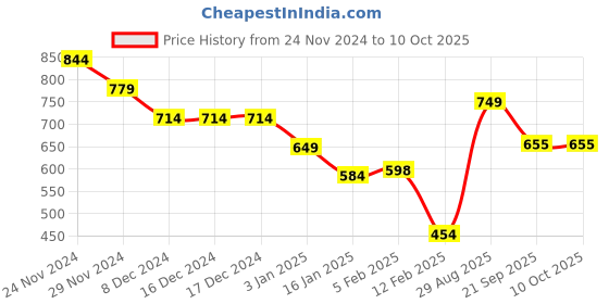 firstcry.com Anthrilo Fleece Full Sleeves Create Art Printed Warm Joggers - Off White anthrilo Price History Graph from 24 Nov 2024 to 9 Oct 2025
