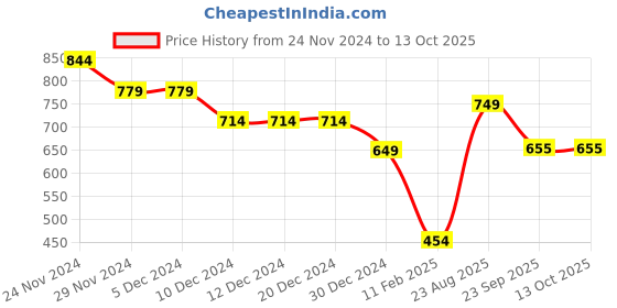firstcry.com Anthrilo Fleece Full Sleeves Create Art Printed Warm Joggers - Off White anthrilo Price History Graph from 24 Nov 2024 to 13 Oct 2025