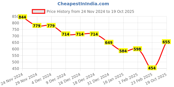 firstcry.com Anthrilo Fleece Full Sleeves Create Art Printed Warm Joggers - Off White anthrilo Price History Graph from 24 Nov 2024 to 19 Oct 2025