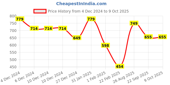 firstcry.com Anthrilo Fleece Full Sleeves Create Art Printed Warm Joggers - Off White anthrilo Price History Graph from 4 Dec 2024 to 9 Oct 2025