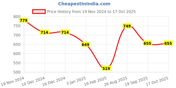 firstcry.com Anthrilo Fleece Full Sleeves Crocodile Printed Joggers - Off White anthrilo Price History Graph from 19 Nov 2024 to 15 Oct 2025