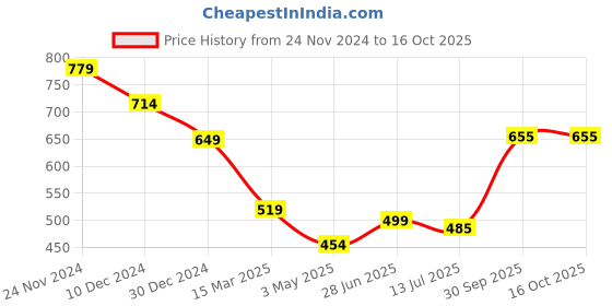 firstcry.com Anthrilo Fleece Full Sleeves Crocodile Printed Joggers - Off White anthrilo Price History Graph from 24 Nov 2024 to 16 Oct 2025