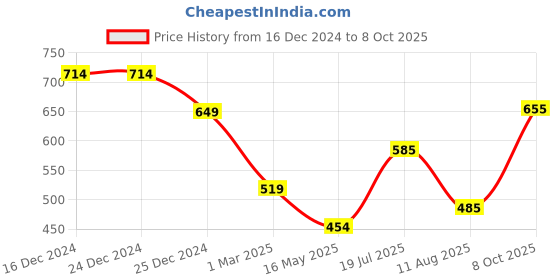 firstcry.com Anthrilo Fleece Full Sleeves Crocodile Printed Joggers - Off White anthrilo Price History Graph from 16 Dec 2024 to 8 Oct 2025
