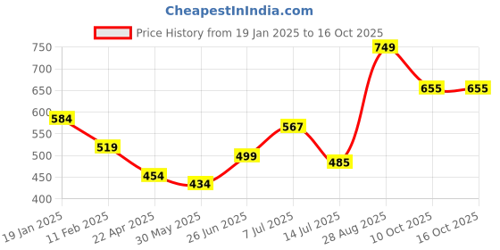 firstcry.com Anthrilo Fleece Full Sleeves Crocodile Printed Joggers - Off White anthrilo Price History Graph from 19 Jan 2025 to 16 Oct 2025