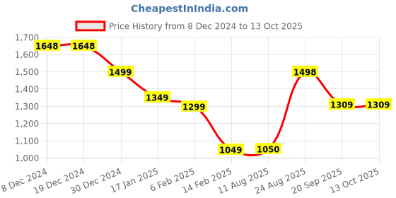 firstcry.com Anthrilo Fleece Full Sleeves Crocodile Printed Sweatshirt With Jogger - White anthrilo Price History Graph from 8 Dec 2024 to 13 Oct 2025