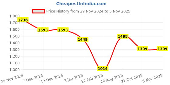 firstcry.com Anthrilo Fleece Full Sleeves Crocodile Printed Sweatshirt With Joggers Set - White & Navy Blue anthrilo Price History Graph from 29 Nov 2024 to 1 Nov 2025